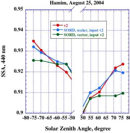 Figure 8. Hamim on 25 August 2004. The diurnal variability of Level 2 SSA retrievals at 440 nm for three combinations of  SORD and inversion inputs: V2 (red), SORD scalar mode (blue), and SORD vector mode using V2 inputs (green)