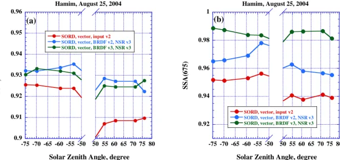Figure 9. Hamim on 25 August 2004. The diurnal variability of Level 2 SSA retrievals at 440 nm for three combinations of 1750 