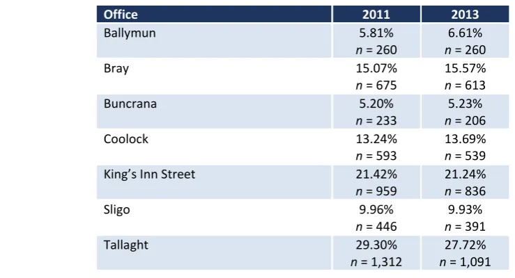 TABLE 3.2  GEOGRAPHICAL DISTRIBUTION OF CLAIMANTS ACROSS TREATMENT OFFICES 