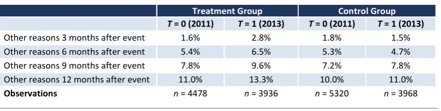 TABLE 4.6  PERCENTAGES IN OTHER OUTCOMES: 3, 6, 9 AND 12 MONTHS AFTER FIRST CLAIM 