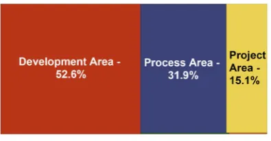 Figure 2. Cumulative work time by knowledge area from 2007 to 2013. 