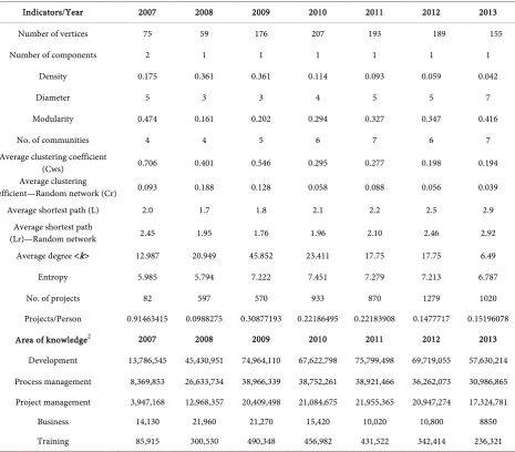 Table 2.  Main indicators calculated for the networks in the period from 2007 to 2013