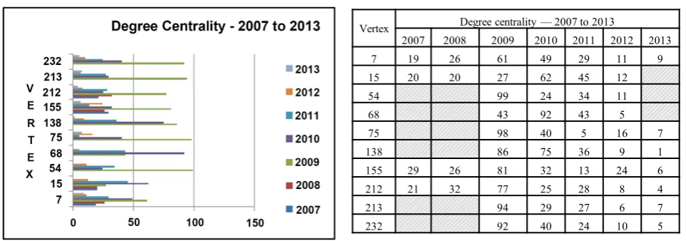 Figure 3. Degree centrality from 2007 to 2013.  