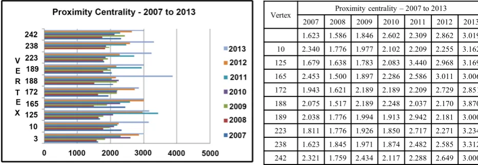 Figure 4. Proximity centrality from 2007 to 2013. 