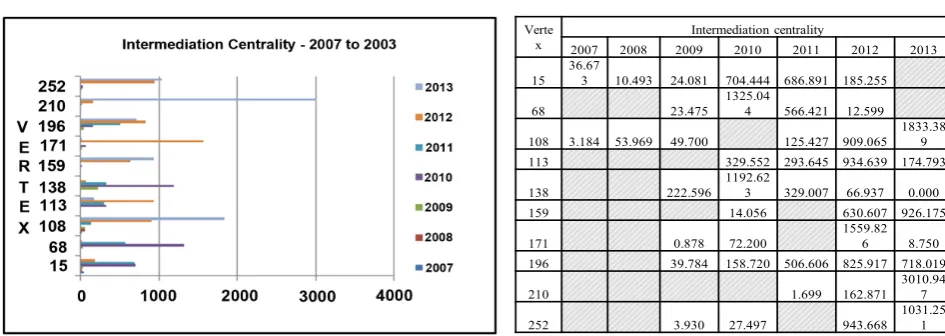 Figure 5. Intermediation centrality from 2007 to 2013. 