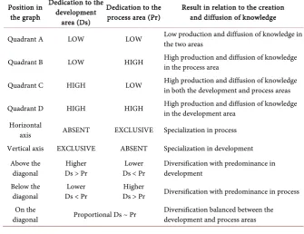 Figure 6. Dispersion graph of the development and process management areas of knowledge in 2013