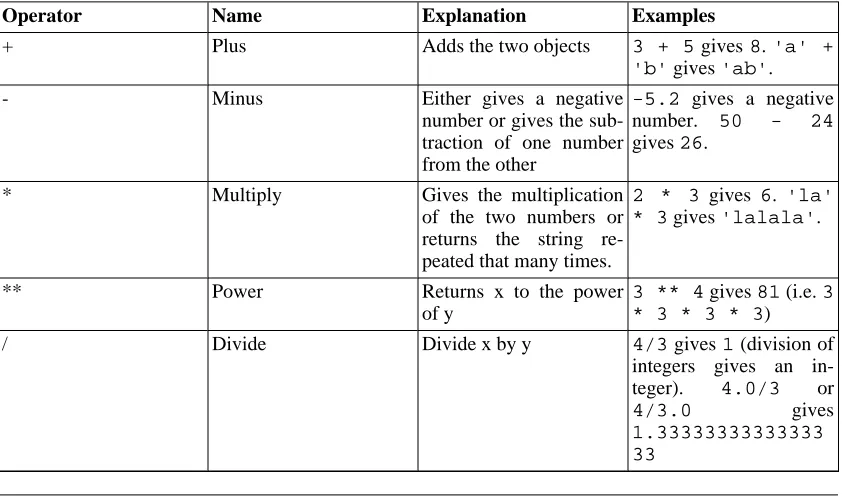 Table 5.1. Operators and their usage