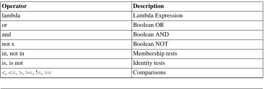 Table 5.2. Operator Precedence