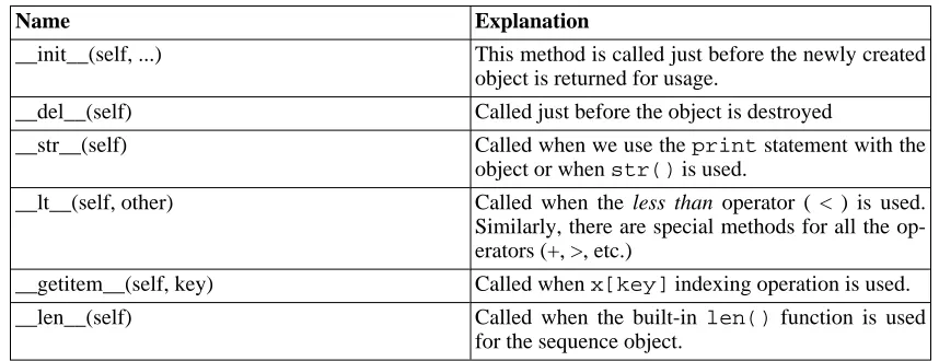 Table 15.1. Some Special Methods