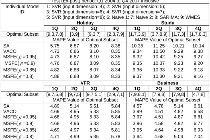 Table 2: MAPE values of optimal subsets for different linear combination methods   Test (Ex-post) period: Q1 2004 to Q4 2007 inclusive Individual Model 