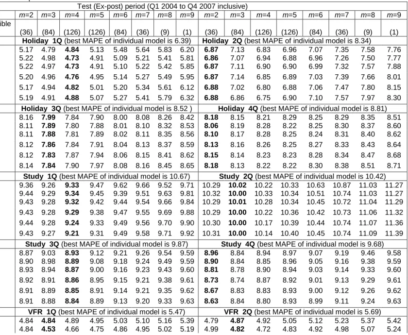 Table 4: Best MAPE values for all possible combinations of m individual models on different combination methods  Test (Ex-post) period (Q1 2004 to Q4 2007 inclusive) 