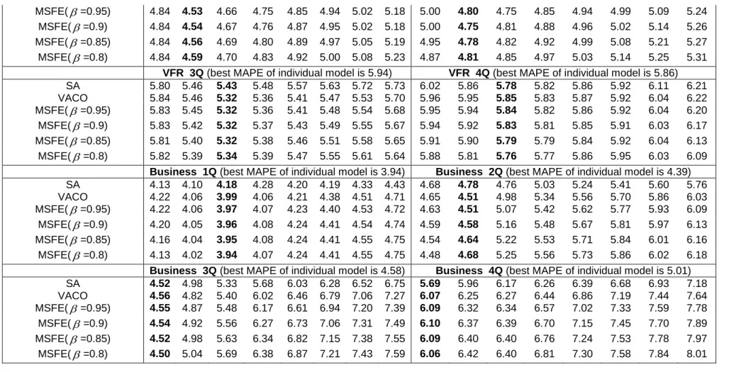 Table 5: Best MASE values for all possible combinations of m individual models on different combination methods  Test (Ex-post)  period (Q1 2004 to Q4 2007 inclusive) 