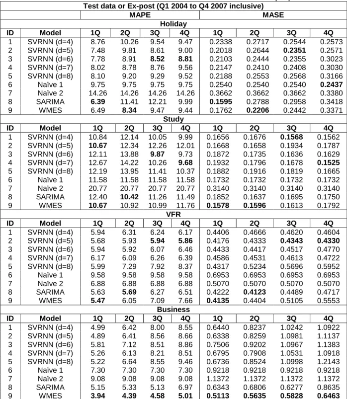 Table A1:  MAPE and MASE values from individual models at different purpose of visits 