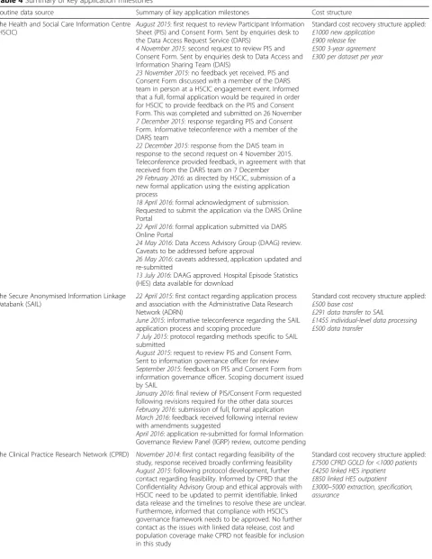 Table 4 Summary of key application milestones