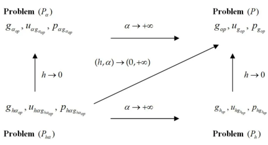 Fig. 1. Relationship among optimal control problems ( P h α ) ( ) ( ) , P α , P h and  ( ) P  by taking the  limits  h → , 0 α → +∞  and  ( , )hα → (0, +∞ ) 