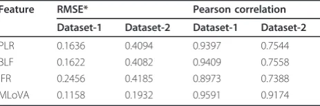 Table 3 The correlation and modified RMSE betweendifferent artifact features and subjective MOS