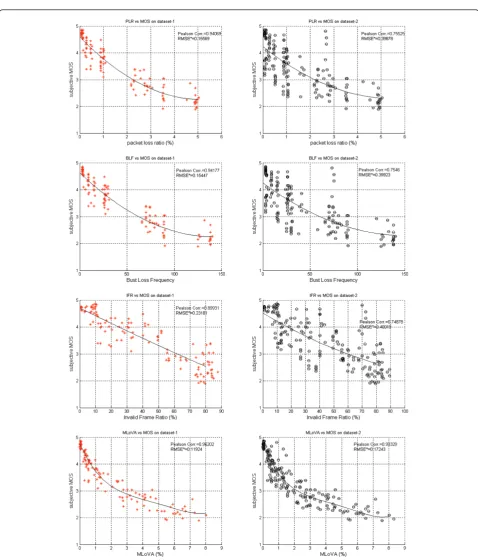 Figure 9 Performance evaluation compared with existing metrics in dataset-1 and dataset-2