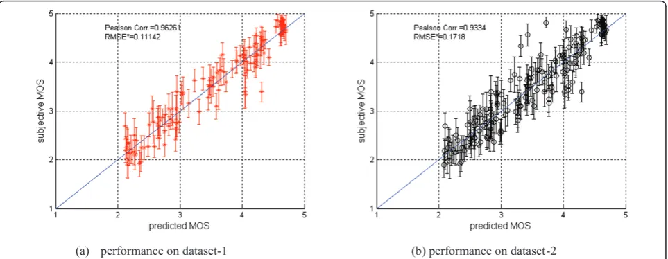 Figure 10 Subjective MOS versus predicted MOS by proposed model in different dataset.