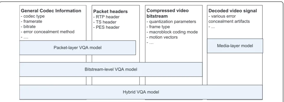 Figure 1 Scope of the four types of VQA models. The columns are four types of input information to the models.