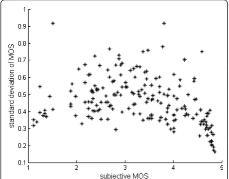 Figure 3 Standard deviations of MOSs; each point correspondsto the standard deviation of the MOS of a PVS.