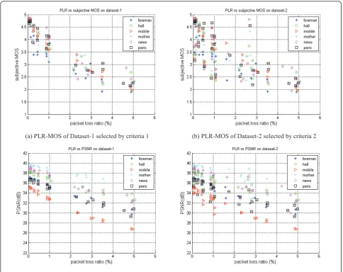 Figure 4 The processed sequences selected by criteria-1 and criteria-2.