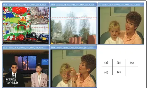 Figure 6 MSE per frame for different video sequences underthe same test condition.