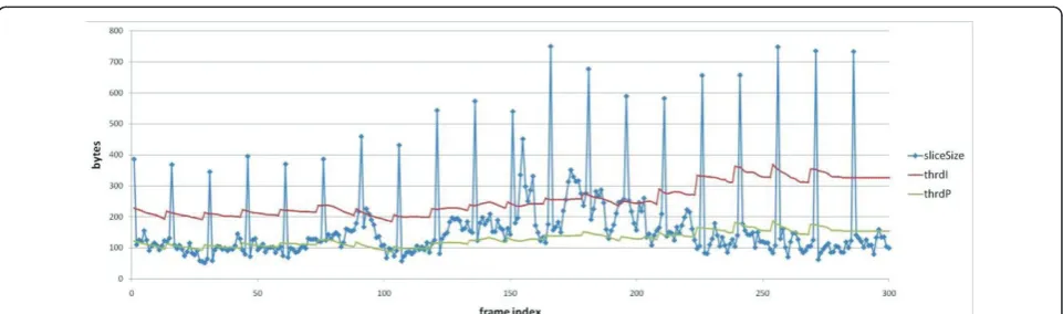 Figure 7 Illustration of the frame-by-frame slice complexity classification based on the adaptive thresholds