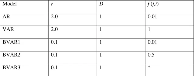 Table 1   Priors Assigned to Each of the Models  Model  r D f (j,i)  AR 2.0  1  0.01  VAR 2.0  1  1  BVAR1 0.1  1  0.01  BVAR2 0.1  1  0.5  BVAR3 0.1  1  * 