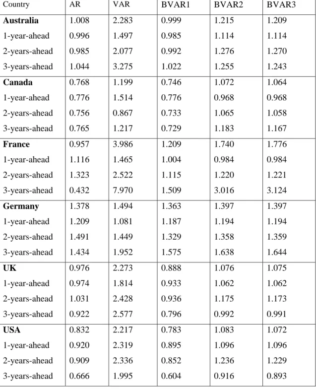 Table 4             Theil Coefficients  