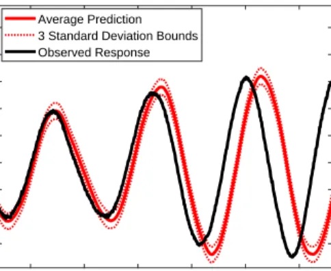 Figure 7: Propagating parameter uncertainties of the linear model into predictions of previously unseen, ‘high amplitude’ data