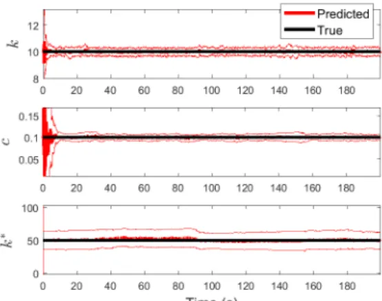 Figure 8 shows the results that were obtained when the parameters of the linear model were treated as time varying, and tracked using the EKF