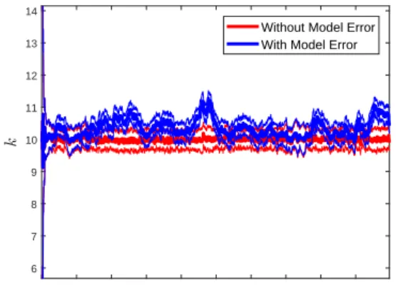 Figure 10: Tracking the stiffness for the nonlinear model (red) and linear model (blue)
