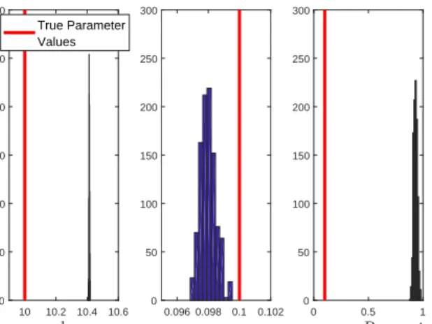 Figure 4: Histograms of samples from the posterior parameter distribution of the linear model in the numerical case study