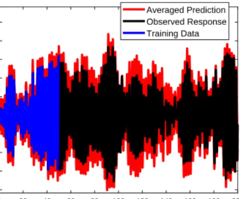 Figure 5: Propagating parameter uncertainties of the linear model into predictions (numerical case study)