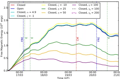 Figure 9. The evolution of total magnetic energy as a func-tion of time between 2012 March 16 12:46 UT and 2012March 21 01:34 UT for the simulations in Table 1