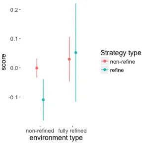 Figure 2.16 – Predictions from the linear model score ~ environment*strategy + average_score presented in Table 1