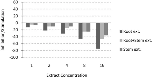 Figure 1. Effects (%) of extracts from different parts (root, stem and root + stem extracts) of Antep radish on germination of sterile oat seeds