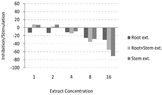 Figure 2. Effects of extracts (%) from different parts (root, stem and root + stem extracts) of little radish on germination of sterile oat seeds