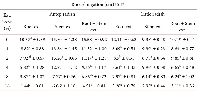 Table 1. Allelopathic effect of extracts of Antep radish and little radish on germination of sterile oat seeds