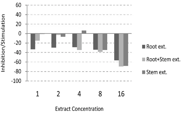 Figure 5. Effects (%) of extracts from different parts (root, stem and root + stem extracts) of Antep radish on root elongation of sterile oat seeds