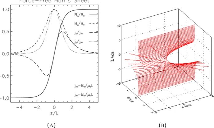 FIGUREdensity components for the FFHS. Figure 3.3b shows the magneticﬁeld lines. 3.3:Figure 3.3a shows the magnetic ﬁeld and currentImages copyright:M.G