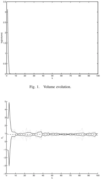 Fig. 4. Dashed line: Evolution of θ 3 . Continuous line: Guaranteed bound provided by the new identiﬁ cation method