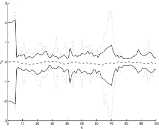 Fig. 6. Dashed line: Evolution of θ 5 . Continuous line: Guaranteed bound provided by the new identiﬁ cation method