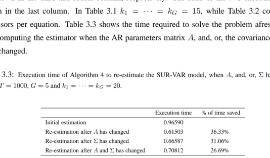 Table 3.3: Execution time of Algorithm 4 to re-estimate the SUR-VAR model, when A, and, or, Σ have changed, where T = 1000, G = 5 and k 1 = · · · = k G = 20.