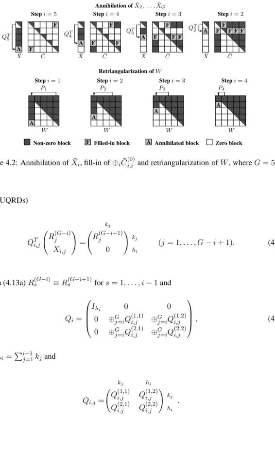 Figure 4.2: Annihilation of ¯ X i , fill-in of ⊕ i C ¯ (0) i,i and retriangularization of W , where G = 5.