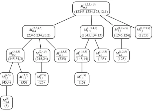 Figure 2.2: The regression tree T 0,n v , where n = 5 and v = (1,... ,n).