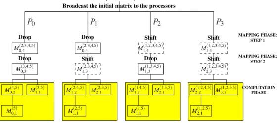 Figure 2.3: The parallel computation of the T 0,5 v using 4 processors (P 0 , P 1 , P 2 and P 3 ) .