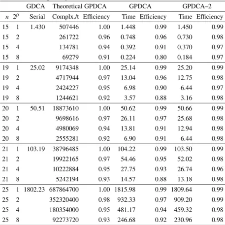 Table 2.3: The execution times of each processor using the GPDCA and GPDCA–2 , where n = 25 and 2 ρ = 8.
