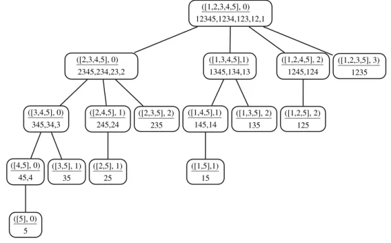 Figure 3.2: The regression tree T (V,k), where V = [1,2,3,4,5] and k = 0.