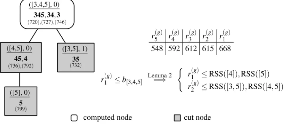 Figure 3.3: The cutting step in the sub-tree T (V,k), where V = [3,4,5] and k = 0.